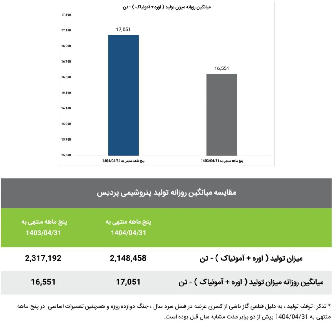 واقعیت تولید پردیس در پنجماهه نخست 1404