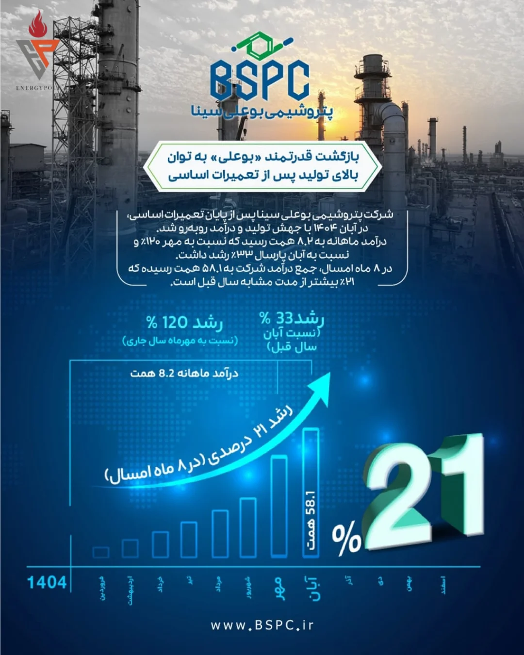 اوج‌گیری دوباره بوعلی پس از اورهال سنگین؛ ثبت جهش ۱۲۱ درصدی درآمد و دوبرابر شدن تولید در آبان‌ماه ۱۴۰۴
