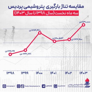 ركوردهای پردیس در فرایند تولید و فروش تكمیل شد