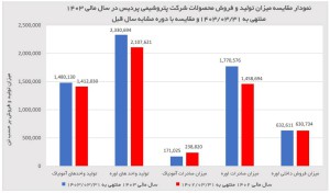 تغییر استراتژی های توسعه جواب داد/افزایش ۸۸ درصدی درآمد شپدیس