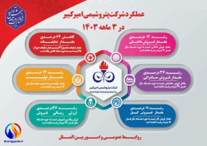 خبر خوش «شکبیر» برای سهامداران / افزایش ۴۶ درصدی فروش پتروشیمی امیرکبیر