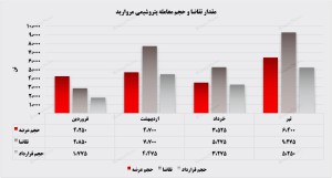 بازگشت درآمدهای پتروشیمی مروارید به مسیر صعود