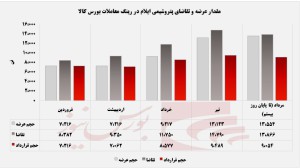 پتروشیمی ایلام در ۲۰ روز گذشته ۳۳۹ میلیارد تومان درآمدزایی داشت؛ حضور “شایلام” با ۲ محصول در رینگ معاملات
