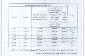  نرخ جدید خوراک صنایع پتروشیمی اعلام شد