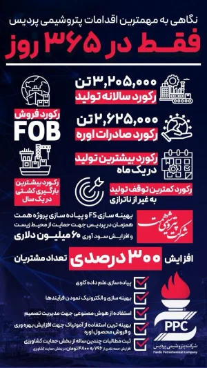  اینفوگرافی: نگاهی به مهم‌ترین اقدامات و دستاوردهای پتروشیمی پردیس 