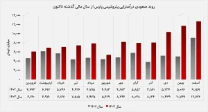 عبور درآمد سالانه پتروشیمی پارس از مرز ۱۰۰ هزار میلیارد تومان