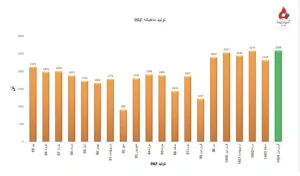 ثبت بالاترین میزان تولید PAF از بدو تاسیس در پتروشیمی