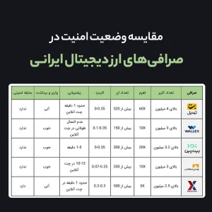 امنیت، اولویت اول هر بازار مالی