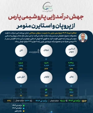 جهش درآمدزایی پتروشیمی پارس از پروپان و استایرن منومر