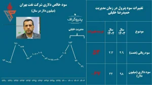 سلطان کاهش سود در پترول/ سقوط ۶۷ درصدی فقط یکسال