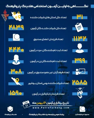 با سهمیه ویژه برای فرهنگیان و بومیان استان بوشهر؛  4839 نفر  از 31 استان در آزمون استخدامی هلدینگ پتروفرهنگ شرکت می کنند